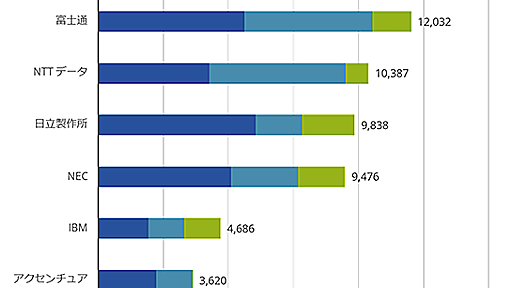 国内ITサービス市場、2022年の売上1位は富士通、2位はNTTデータ、3位は日立製作所。IDC Japan