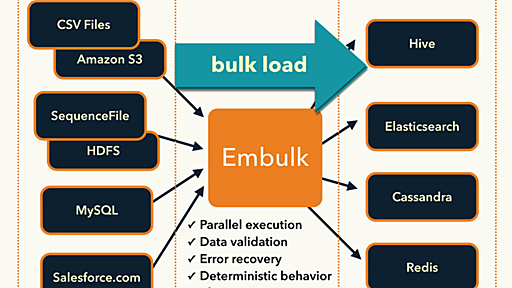 並列データ転送ツール『Embulk』リリース！ - Blog by Sadayuki Furuhashi