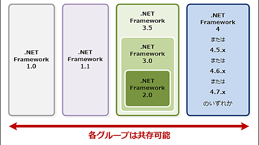 .NET Frameworkのバージョンを整理する