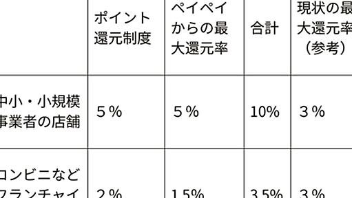 ペイペイ、中小店舗で最大10%還元　共通還元率は半減へ - 日本経済新聞