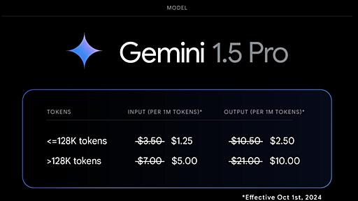 グーグル、Gemini 1.5 Pro/Flash最新版　50%値下げや速度向上