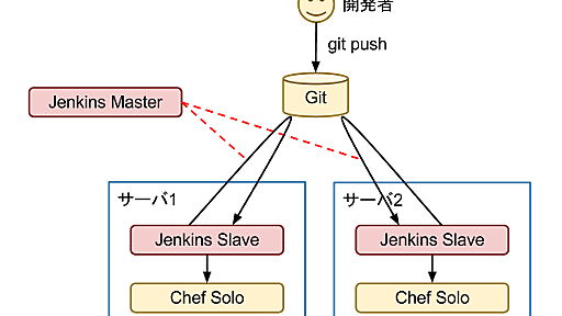 GitとJenkinsを使ってChefを運用する（続き） - GeekFactory