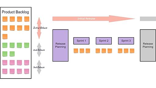 アジャイル開発でのリリース計画の立て方 - エムティーアイ エンジニアリングブログ