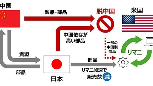 「部品再利用が日本産業を破壊する」、経済安全保障専門家が警告