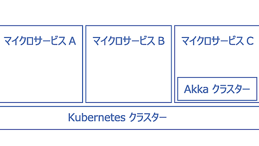 Akkaの導入とアンチパターン、そしてクラウドネイティブへの対応