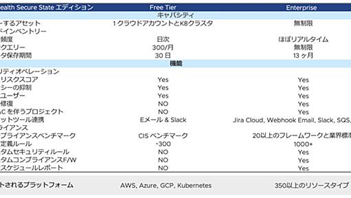 VMwareがクラウド設定チェックツールを無料提供　AWSやKubernetesなどの問題を検知