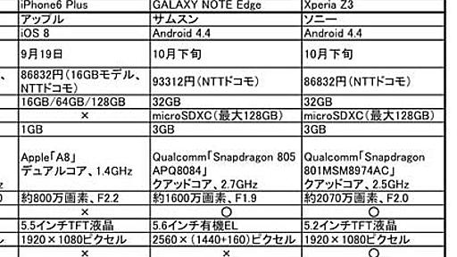 最新ファブレット４機種を徹底比較！　Ｎｅｘｕｓ６は本当に高いのか？ | AERA dot. (アエラドット)