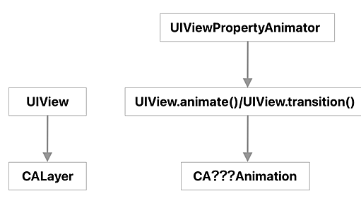 iOSDC 2022「アニメーションAPIのすべて」補足など - 24/7 twenty-four seven