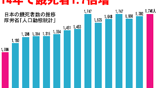 『ワタミ正社員の時給930円の156倍得る渡辺美樹氏のブラックな持論＝下流は野垂れ死にするしかない』