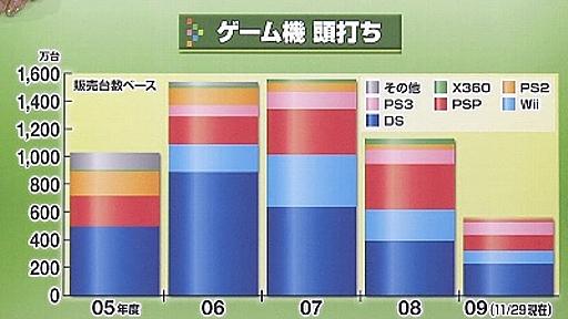 ゲーム機売上、Xbox360が棒グラフでは表示できないレベルに！ : オレ的ゲーム速報＠刃