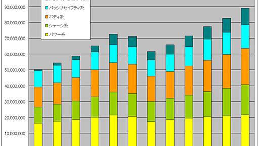 カーエレ産業は2012年に完全復活、IT業界のけん引役に