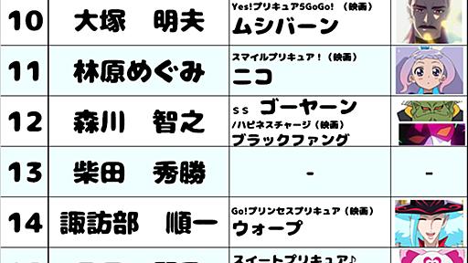 プロが選んだ声優総選挙「本当にスゴイ声優BEST25」発表と、プリキュアでの役について - プリキュアの数字ブログ