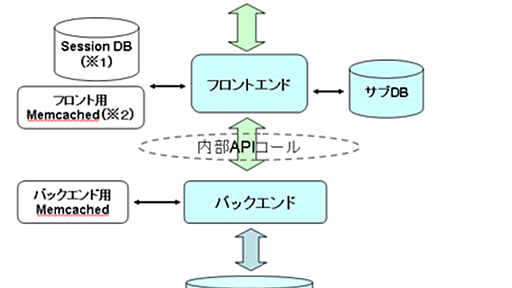 Webアプリ開発における「内部APIモデル」 - Tous Les Jours 攻防記