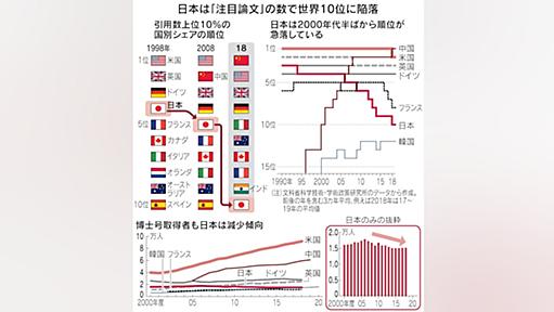 日本の研究力、低落の一途　注目論文数10位に - 日本経済新聞