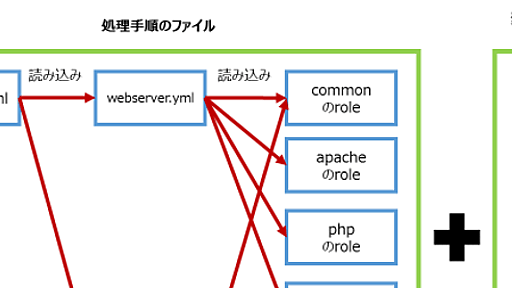 Ansible応用編：より実践的なPlaybookを作り上げる