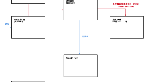 我が家の家計の見える化と貯蓄の自動化を支えるサービス - nerd0geek1's iOS Blog