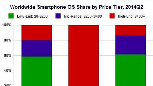 Androidのシェアは85％、2大OSで96％ 第3のOSにチャンス無し？