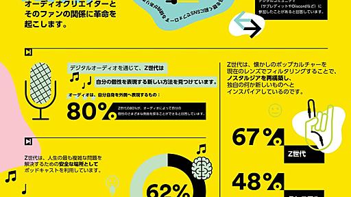 「Z世代は昨年よりストレスを感じている」──Spotify調査　日本ではメンタルヘルス分野のポッドキャスト再生数が5倍に