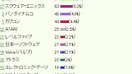 任天堂、ソニー、MS以外でハードを作って欲しいメーカーは？…圧倒的1位はあの会社 : 痛いニュース(ﾉ∀`)