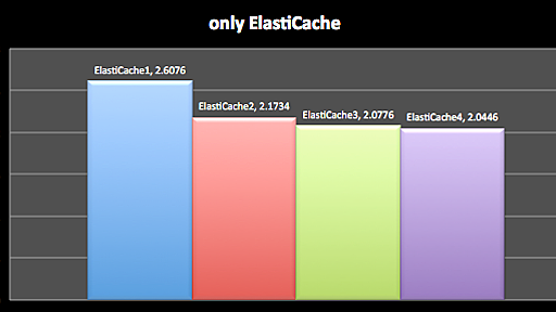 ElastiCacheとELBとtwemproxy - まめ畑