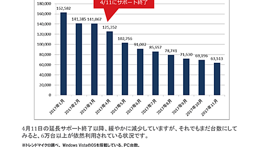 サポート終了したVistaは6万台、Office 2007は30万台のPCで依然利用中