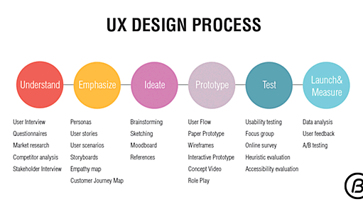 UXデザインプロセスの基本的な6ステップ デザイン会社 ビートラックス: ブログ