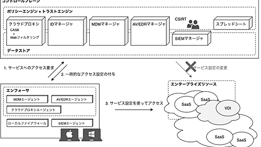 コインチェックにおけるゼロトラストモデル - coincheck tech blog