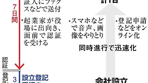 会社設立「１０日→１日」で可能に　簡素化で起業促す：朝日新聞デジタル