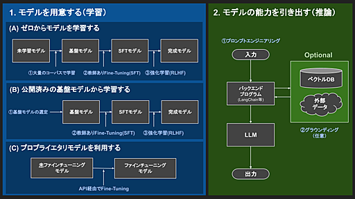 LLM開発のフロー | フューチャー技術ブログ