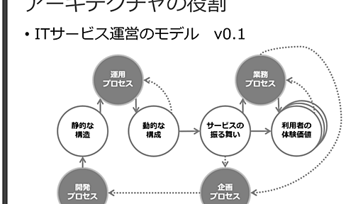 ITサービス運営におけるアーキテクチャの役割 - arclamp