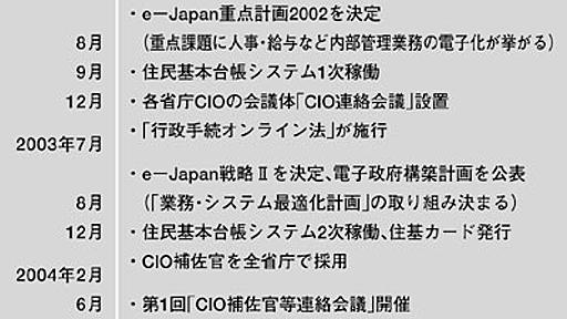 ITmedia エンタープライズ：鳴り物入りでスタートした電子政府だが… (1/2)