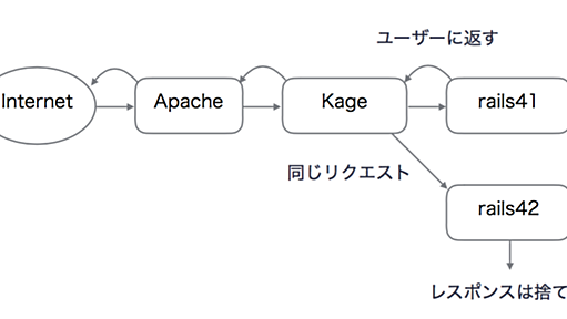 安心してRailsアップグレードを行うための工夫 - クックパッド開発者ブログ