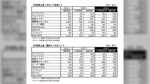 仮面ライダーと大きな差が……バンダイナムコのIP売上から伝わる「スーパー戦隊」の厳しさ、そしてドラゴンボールとガンダムの異次元の売上