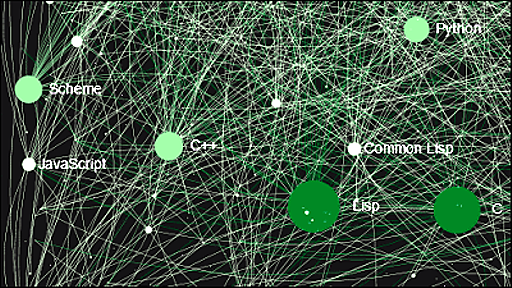 プログラミング言語同士がどう影響を与え合っているのかを示した相関図