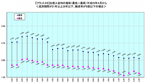 フラット35の金利がまた低下傾向に～2015年11月 | のらえもんブログ