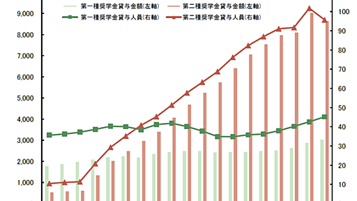 奨学金を語る上でおさえておきたい一つのグラフ - 斗比主閲子の姑日記