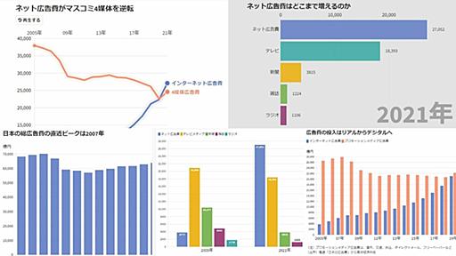 広告の｢下克上｣､国内7兆円市場で起きた大変化