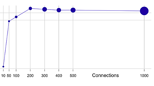 500,000 requests/sec – Modern HTTP servers are fast