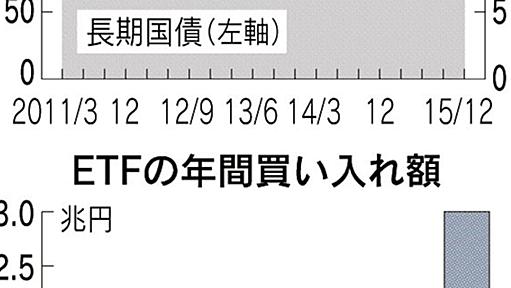 日銀緩和、強まる官製相場　来年末、国債の3割保有へ　株でも「買いの主役」 - 日本経済新聞