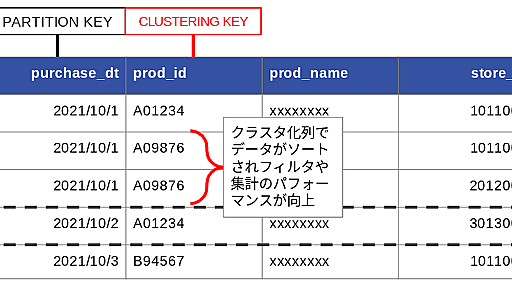 BigQueryのパーティションとクラスタリングについての解説 - G-gen Tech Blog