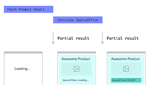 Incremental Data Delivery with GraphQL defer and stream