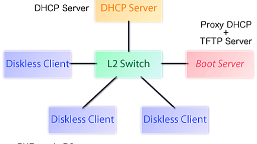 Proxy DHCPを使ってネットワークブートサーバーを構築する - Blog by Sadayuki Furuhashi