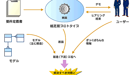 Rubyでアジャイルプロトタイピング（1） ― ＠IT