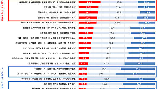 生成AIの衝撃はインターネット以上？ “AIに任せる仕事”と“人がやるべき仕事”の境界線【博報堂ＤＹホールディングス調べ】 | Web担当者Forum