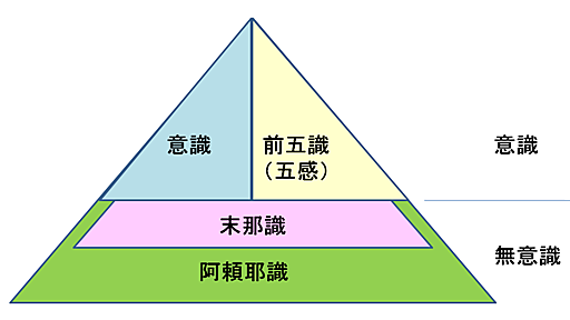 阿頼耶識 - Wikipedia