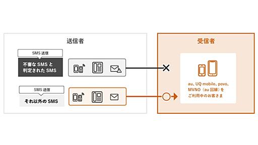 KDDI、迷惑SMSを受信前に自動ブロック