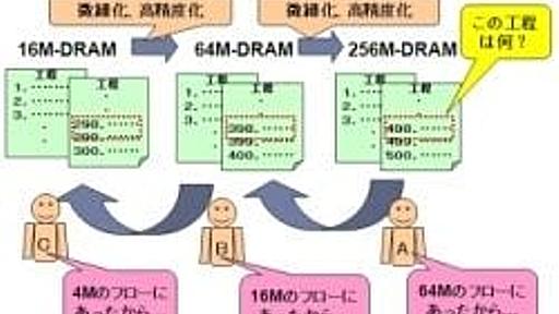 優秀な技術者が「無能化」していく悲劇 日本半導体が陥った「組織のジレンマ」とは | JBpress (ジェイビープレス)