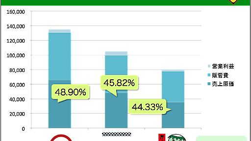 『原価率が高い＝おトク』という損をする考え方 - ゆとりずむ