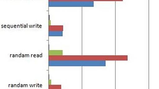 噂の高速SSDを積んだAmazon EC2インスタンスのI/Oベンチマークをとってみた - 元RX-7乗りの適当な日々
