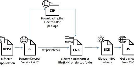 Microsoft Storeで配布されているマルウェア「Electron Bot」に注意、感染確認